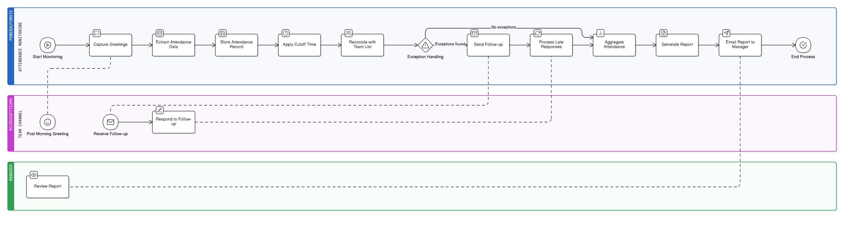Attendance Intelligence Automation Showcase