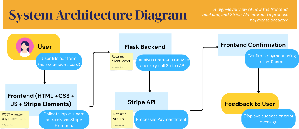 Payment System Architecture Diagram