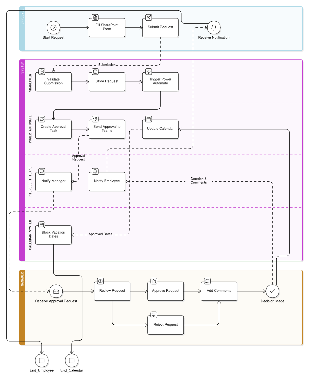 Vacation Request Automation Showcase